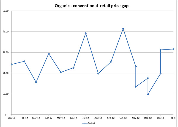 February 18, 2013Organicconventionalpricegap5